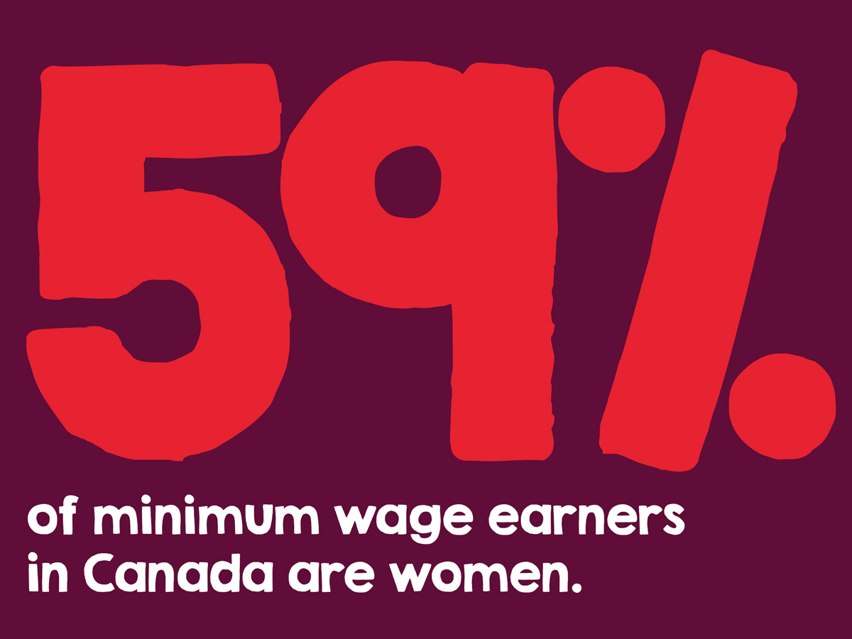 59% of minimum wage earners in Canada are women.