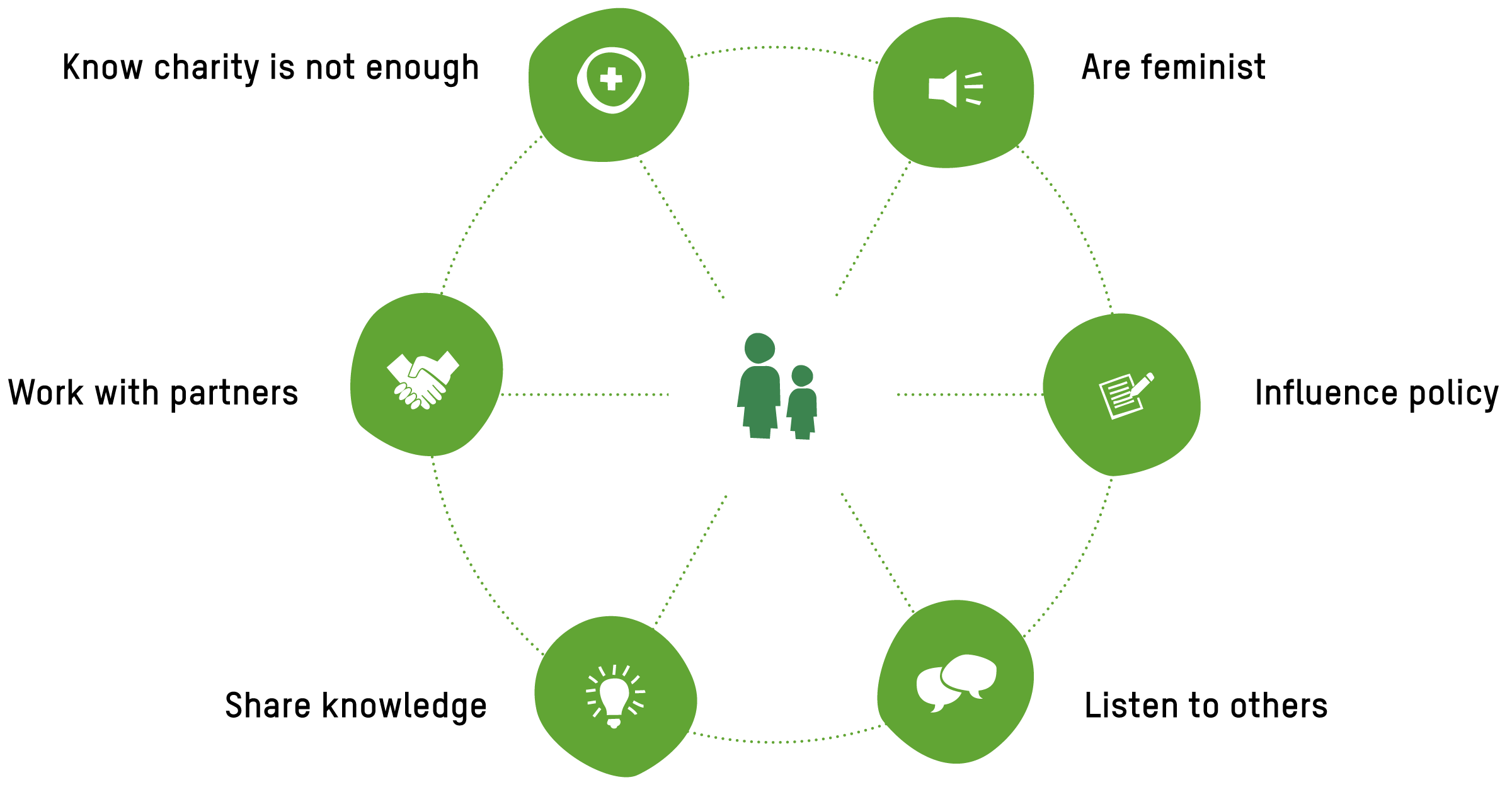 This is a diagram that explains the 6 elements of Oxfam's approach: Know charity is not enough, Work with partners, Share knowledge, Be feminist, Influence policy and Listen to others. For each element of the approach, there is a decorative icon to match the idea. At the centre of the diagram is a cartoon icon of a woman and a girl.