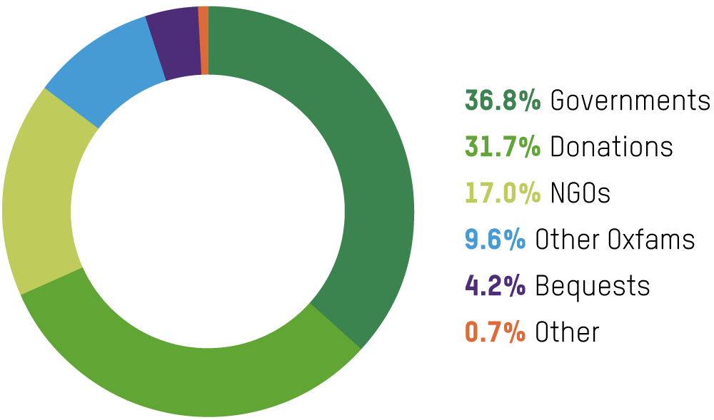 oxfam-sources-of-funding-graph-2017 oxfam-sources-of-funding-graph-2017