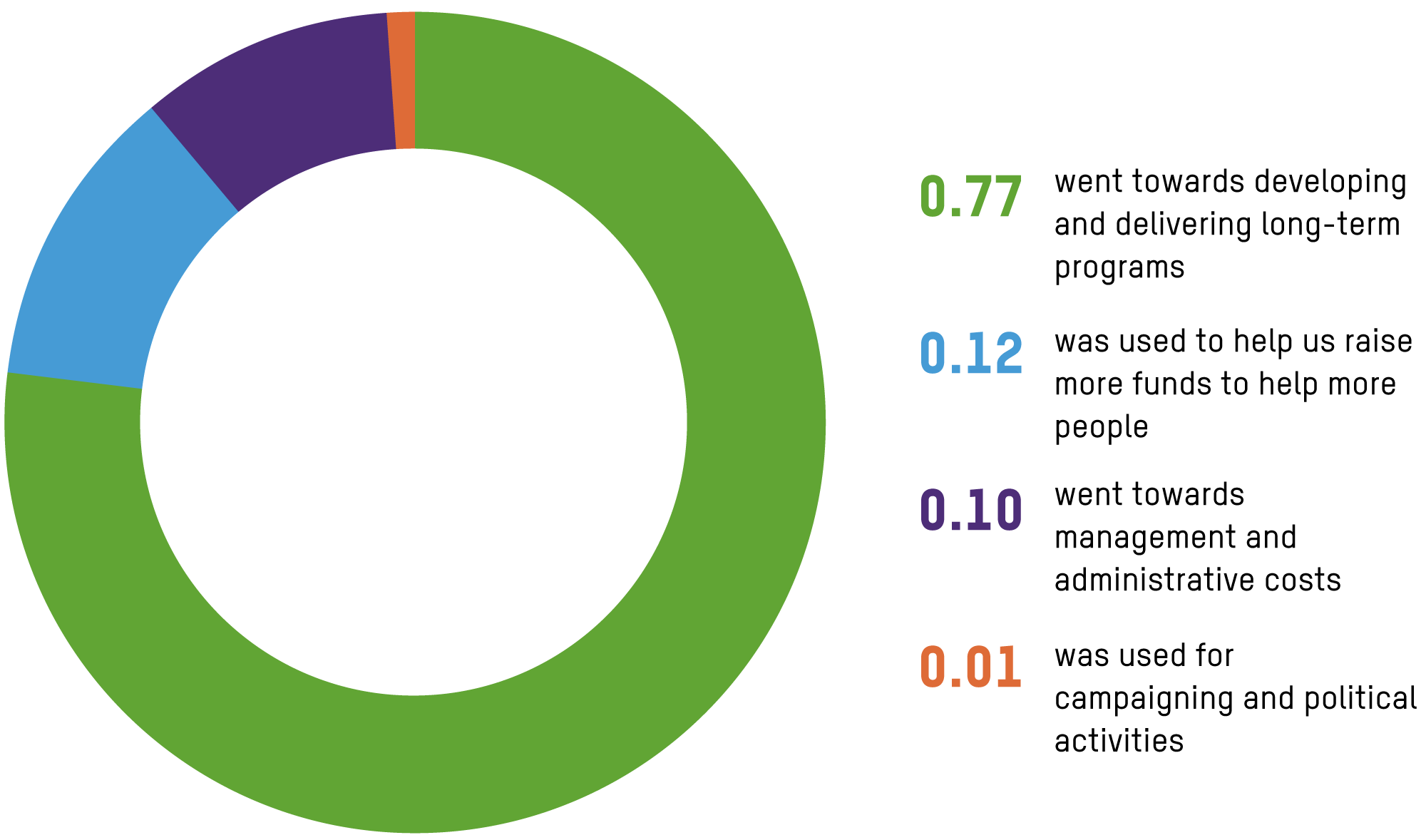 oxfam-spending-2016-2017 How we spend your dollars.