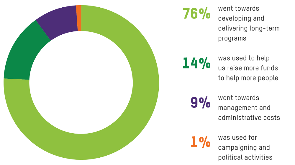 oxfam-donor-dollars-2019 - 1000x562px oxfam-donor-dollars-2019 - 1000x562px