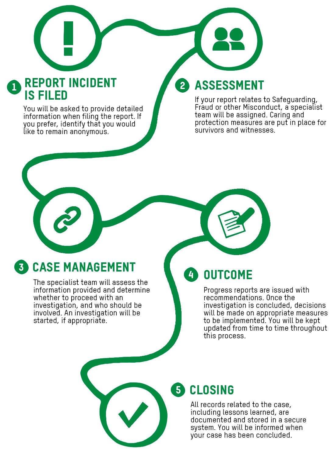 This graphic outlines the steps of the misconduct reporting process, including filing an incident report, the assessment, case management, the outcome and the closing of the case