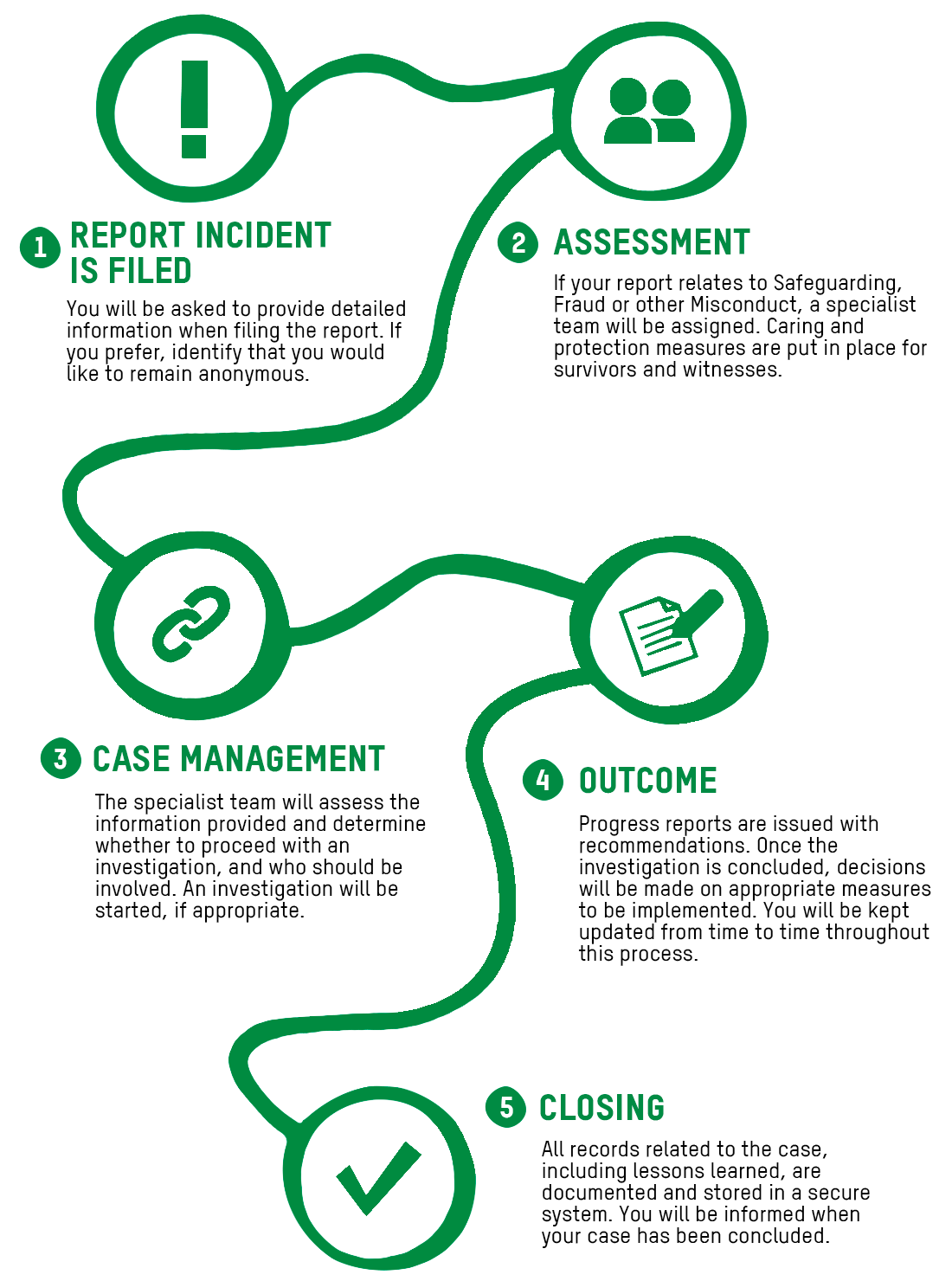 Safeguarding-process-white-v2 This graphic outlines the steps of the misconduct reporting process, including filing an incident report, the assessment, case management, the outcome and the closing of the case