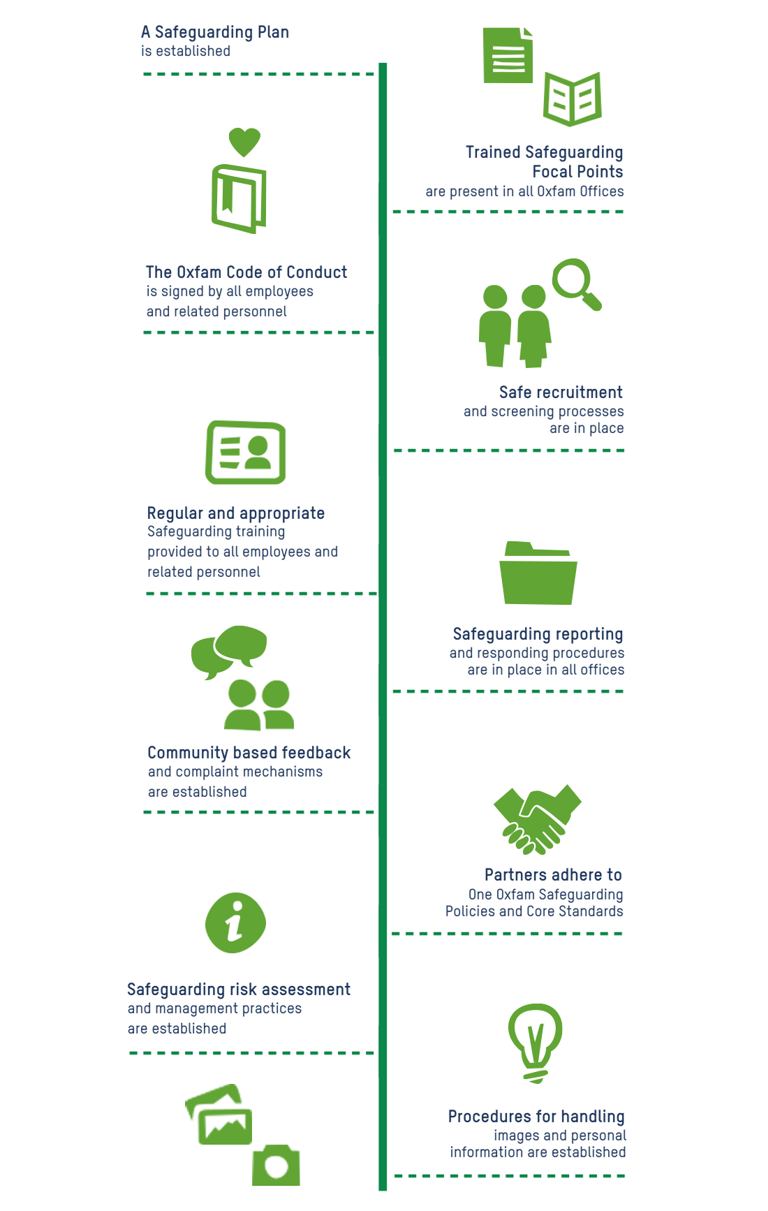 This graphic outlines all of the planning, processes and practices that Oxfam Canada undertakes to ensure safeguarding within the confederation, including safeguarding plans, training, codes of conduct, safe recruitment, reporting, standards, risk assessments and procedures for sensitive information