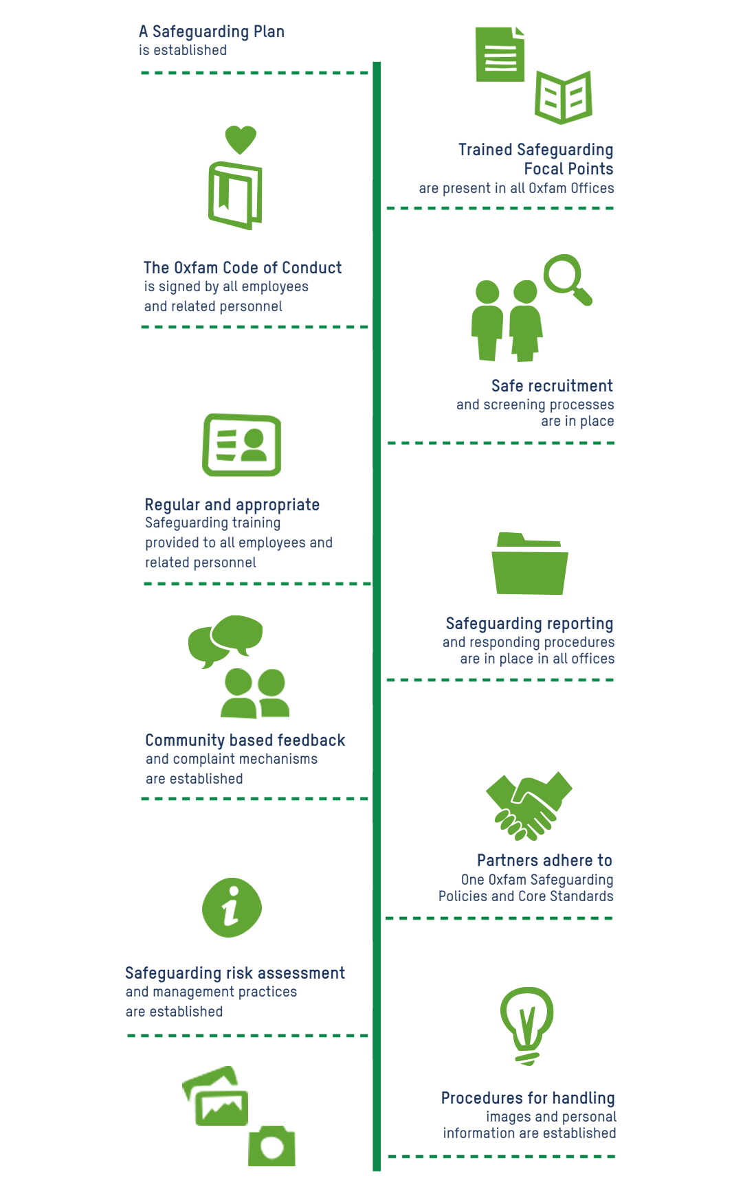 Safeguarding Core Standards Graphic - Final This graphic outlines all of the planning, processes and practices that Oxfam Canada undertakes to ensure safeguarding within the confederation, including safeguarding plans, training, codes of conduct, safe recruitment, reporting, standards, risk assessments and procedures for sensitive information