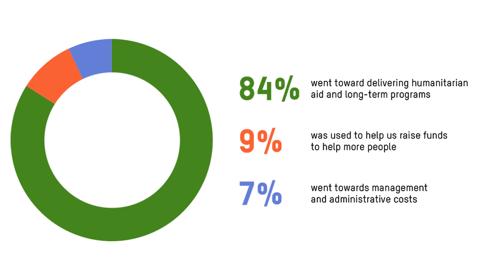 A donut-like pie chart displays a visual breakdown of Oxfam Canada's spending by expense category for the year 2020-21. The values follow the image in text.