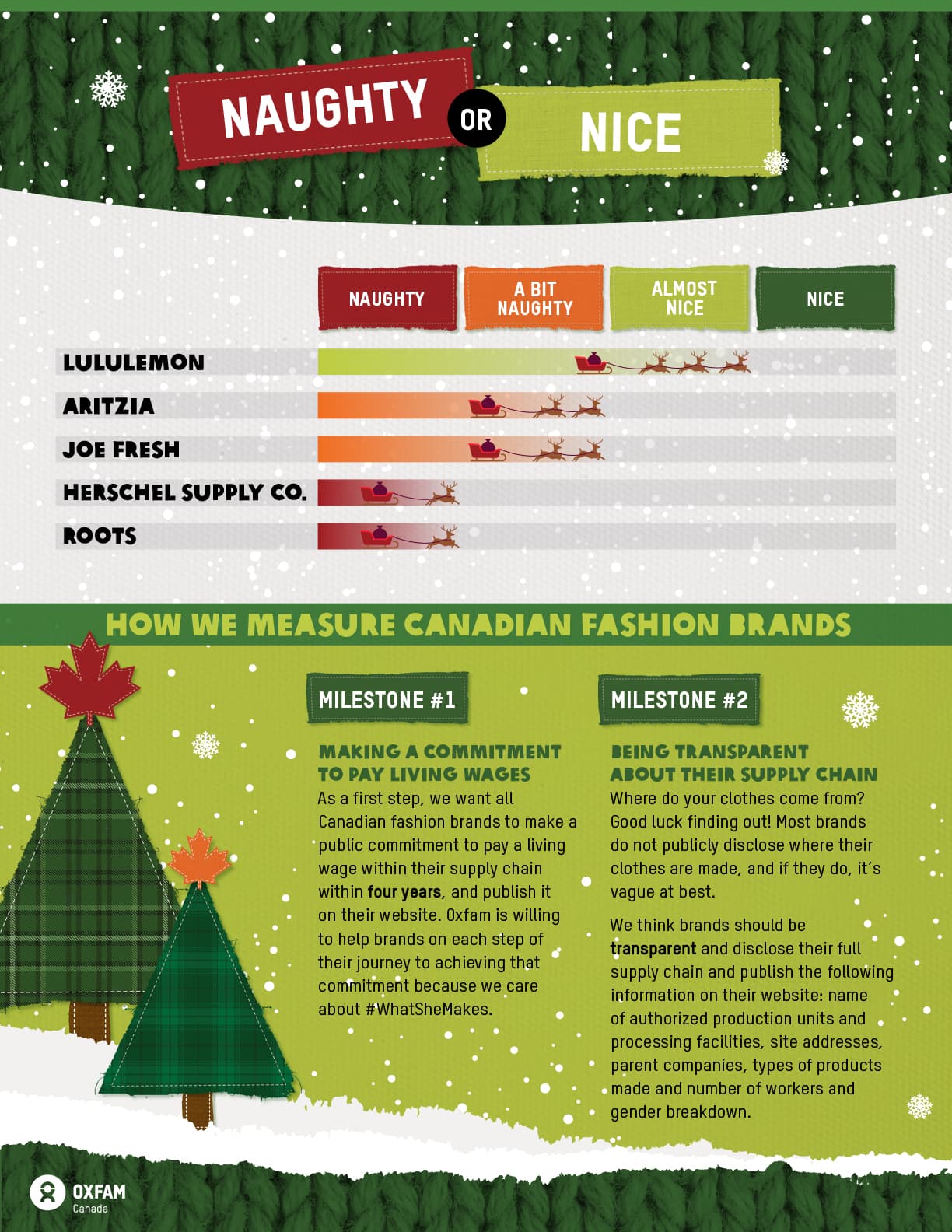 oxfam-ca-naughty-nice-2022 The infographic provides a ranking of Canadian fashion brands’ progress in providing living wages to garment workers. The title reads Naughty or Nice 2022. Below this, is a stacked chart listing the Canadian fashion brands targeted by Oxfam Canada. The 4 rankings are as follows : Naughty, A Bit Naughty, Almost Nice and Nice. The 5 brands listed are as follows : Lululemon, Aritzia, Joe Fresh, Herschel Supply Co. and Roots. The rankings are as follows : Almost Nice, Lululemon A Bit Naughty, Aritzia and Joe Fresh Naughty, Herschel Supply Co. and Roots Below the stacked chart is a title that reads : How we measure Canadian fashion brands. Below this are two paragraphs explaining the two milestones used to measure the progress of Canadian fashion brands. The first milestone is ‘Making a commitment to pay living wages’. The second milestone is ‘Being transparent about their supply chain’. On the left hand side of the footer is the Oxfam Canada logo along with the What She Makes campaign logo. On the right hand side of the footer is the URL to the campaign website.