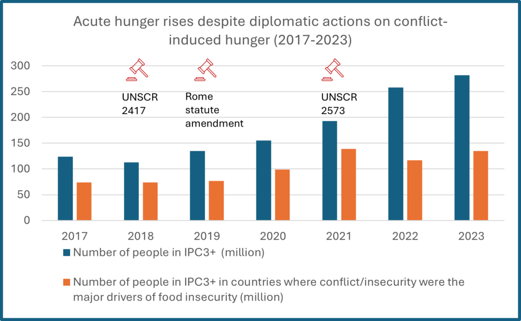 Graph-Lawrence-1024x631 Source: Global Report on Food Crises