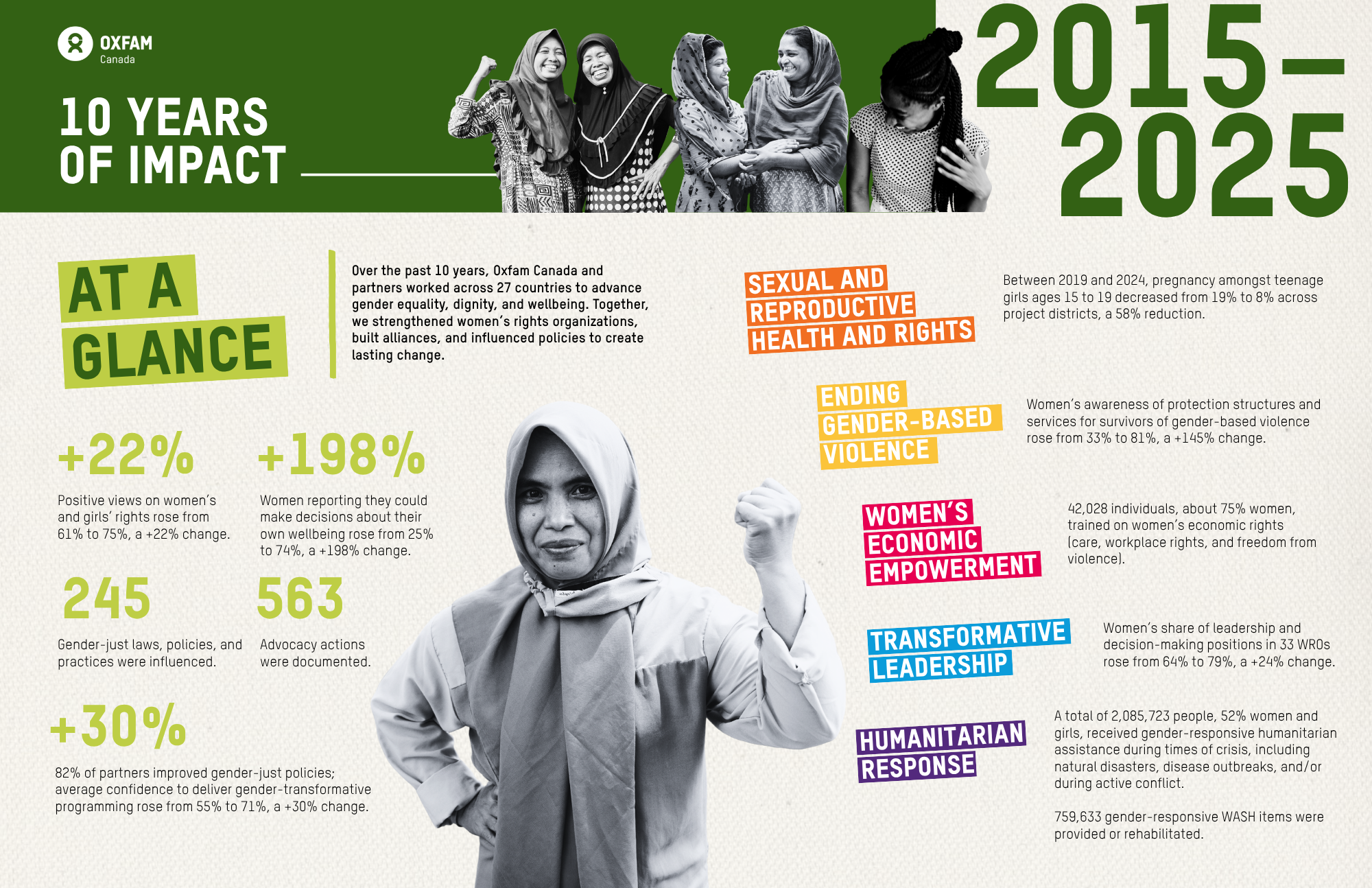 Impact at a glance